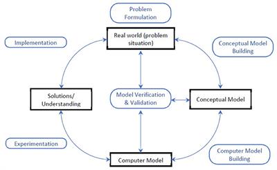 Engaging Healthcare Staff and Stakeholders in Healthcare Simulation Modeling to Better Translate Research Into Health Impact: A Systematic Review